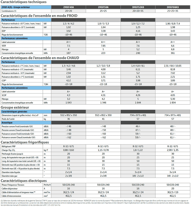 Caracteristiques techniques des unites exterieures Daikin Sensira multisplit